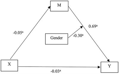 Influence of physical activity on problematic smartphone use in medical students: mediating effects of social anxiety and the moderating role of gender